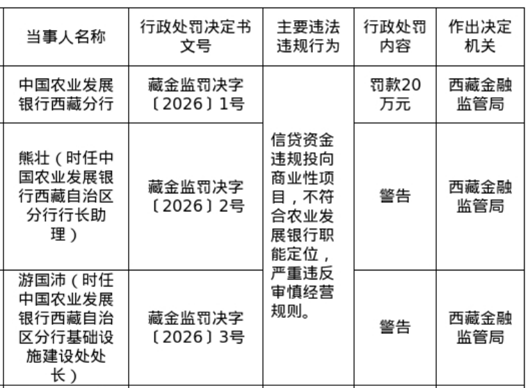 农发行西藏分行被罚20万，涉信贷资金违规投向商业性项目等