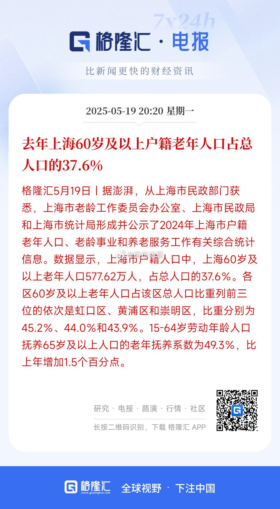 去年上海60岁及以上户籍老年人口占总人口的37.6％，这意味着什么。。 ​​​
