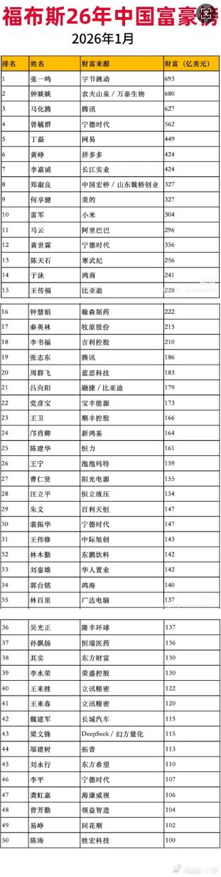 张一鸣稳坐榜首，雷军逆袭马云，AI 新能源成造富风口，这届富豪榜全是时代信号 中