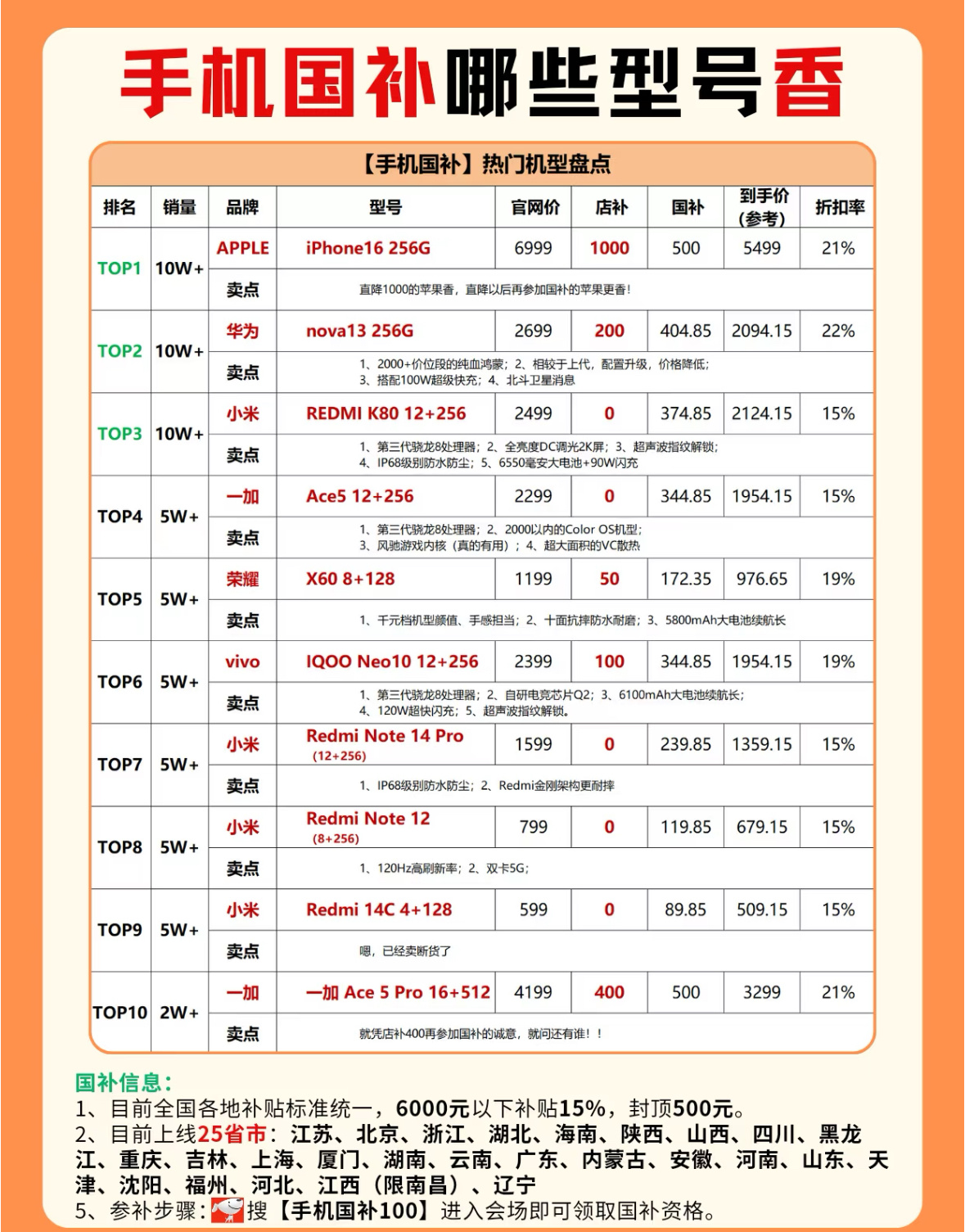 4000至6000元手机销售量爆单 苹果16稳居国补热榜第一，个个都说支持国货结