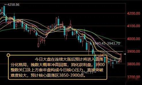 今日大盘在连续大涨后预计将进入震荡分化格局昨日A股走出低开高走V型反转行情，科技