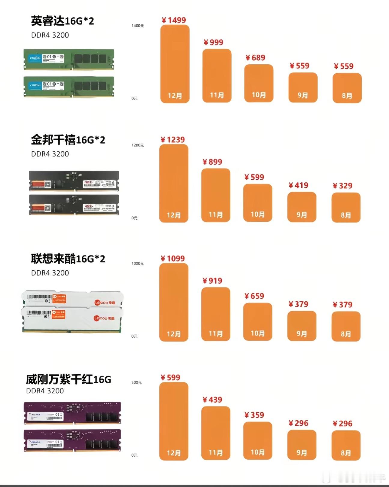 1盒内存条堪比上海1套房把内存条卖了，我还能再买一台电脑我这辈子最伟大的操盘就是