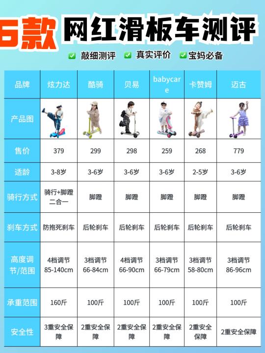6款热门滑板车测评！谁才是真车王🔥