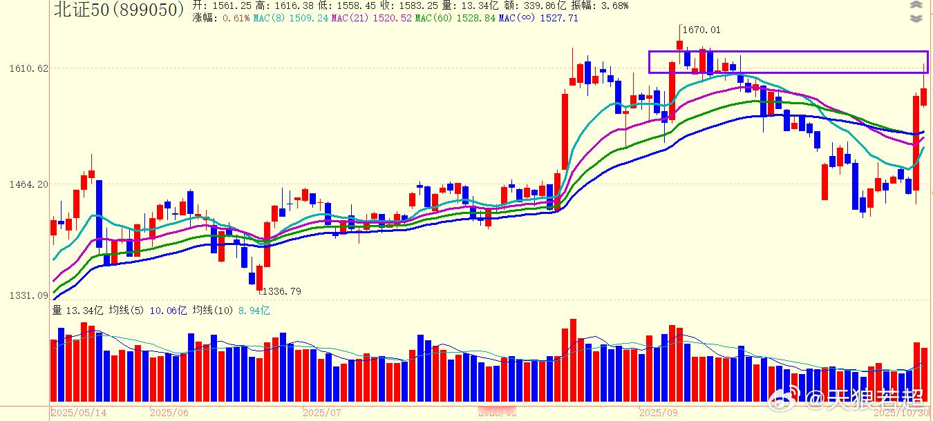 北证50指数今天突破不了 ​​​