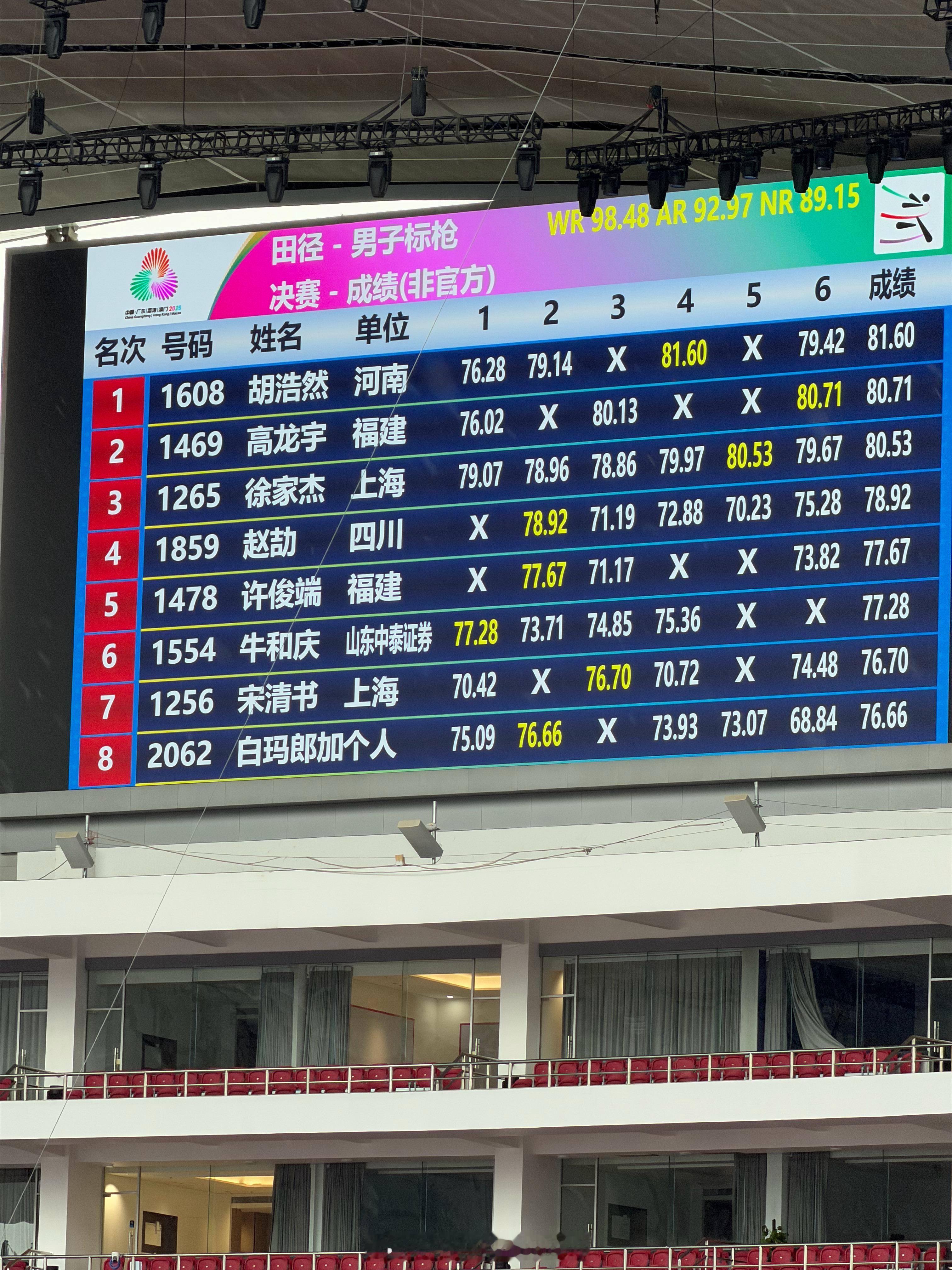 河南胡浩然，夺得 男子标枪冠军，前三名都打开80米大关，卫冕冠军徐家杰夺得铜牌。