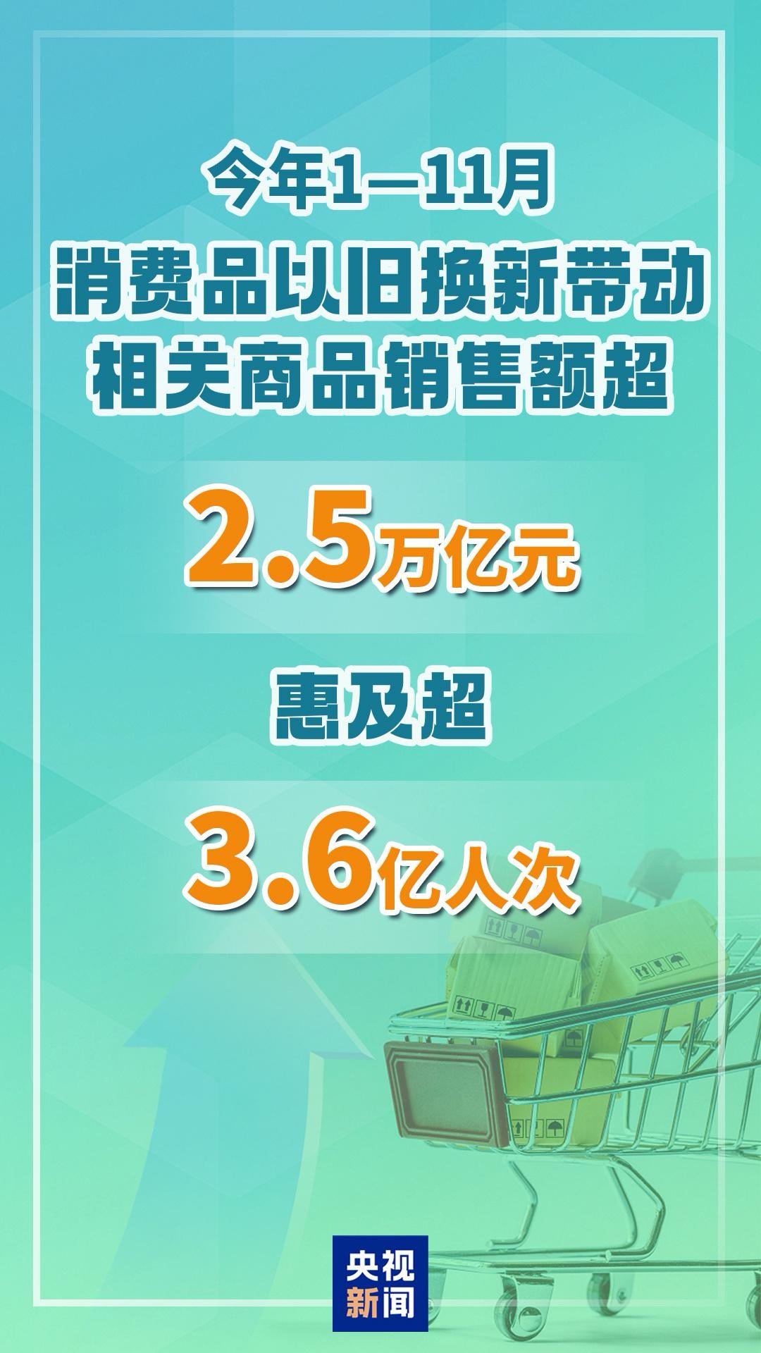 截至22日，消费品以旧换新已经累计带动相关商品销售额达5万亿元，惠及6.3亿人次