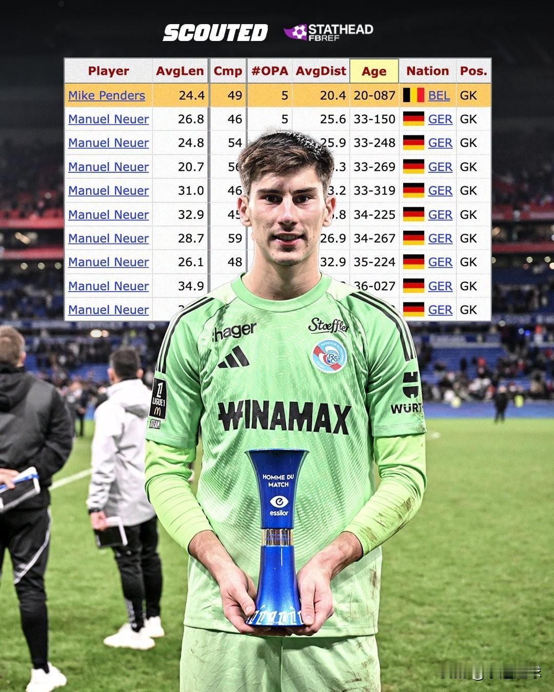 迈克·彭德斯在对阵里昂的比赛中上演了诺伊尔式表演。

这位比利时门将成为2025