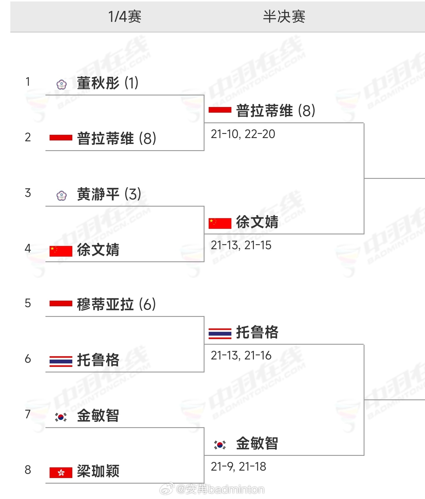 2026年瑞昌羽毛球大师赛女单四强出炉 