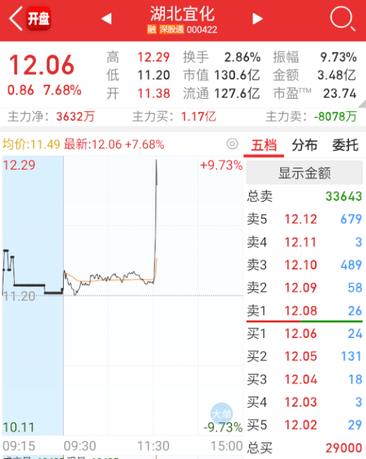 $湖北宜化 sz000422$ 又轮磷化工了。 ​​​