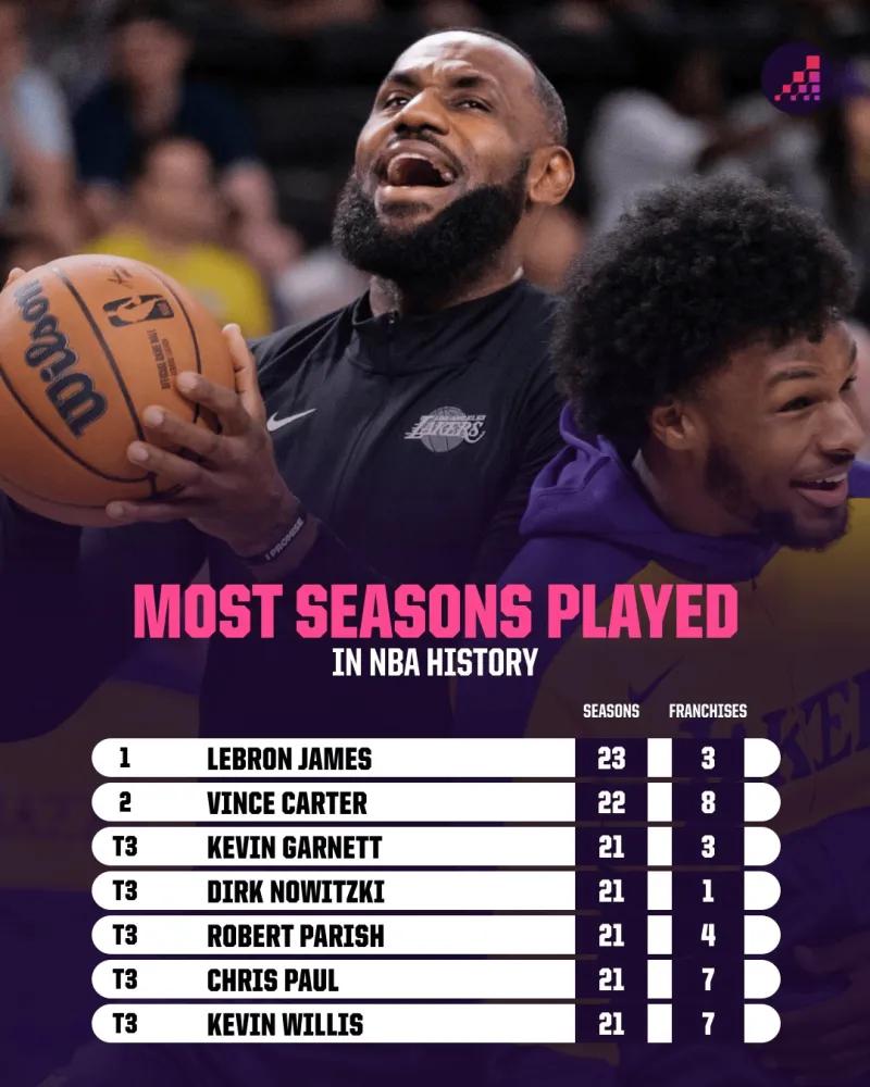 NBA历史生涯“长度”排名：
23个赛季：詹姆斯（还在继续）
22个赛季：卡特