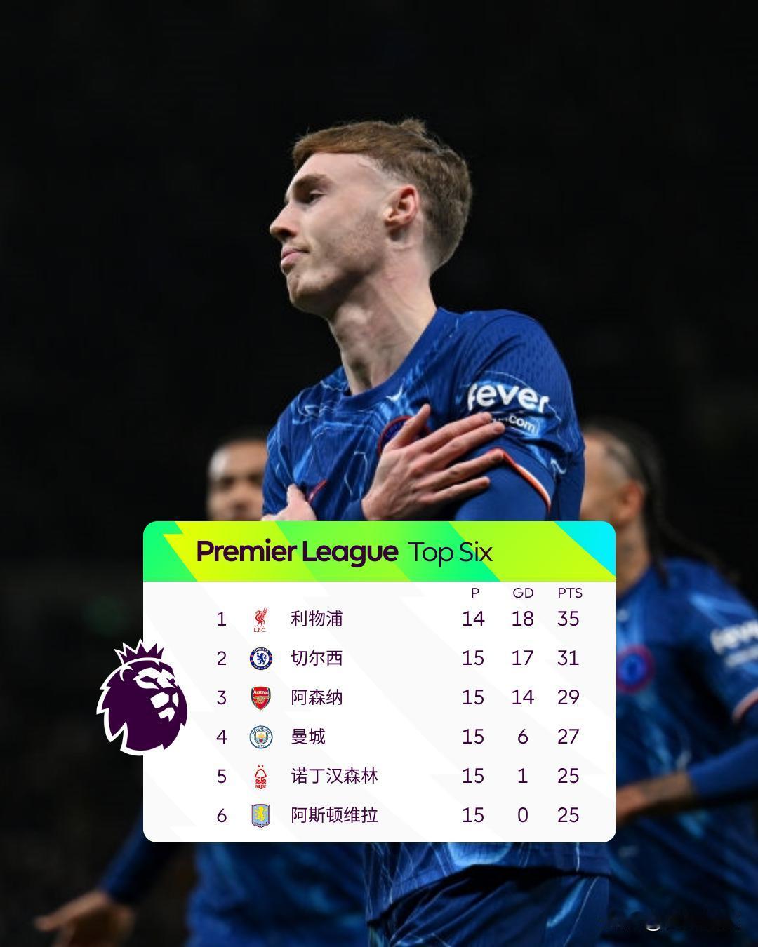 即时积分榜前6：

利物浦少赛一场4分优势领跑，切尔西升至第2