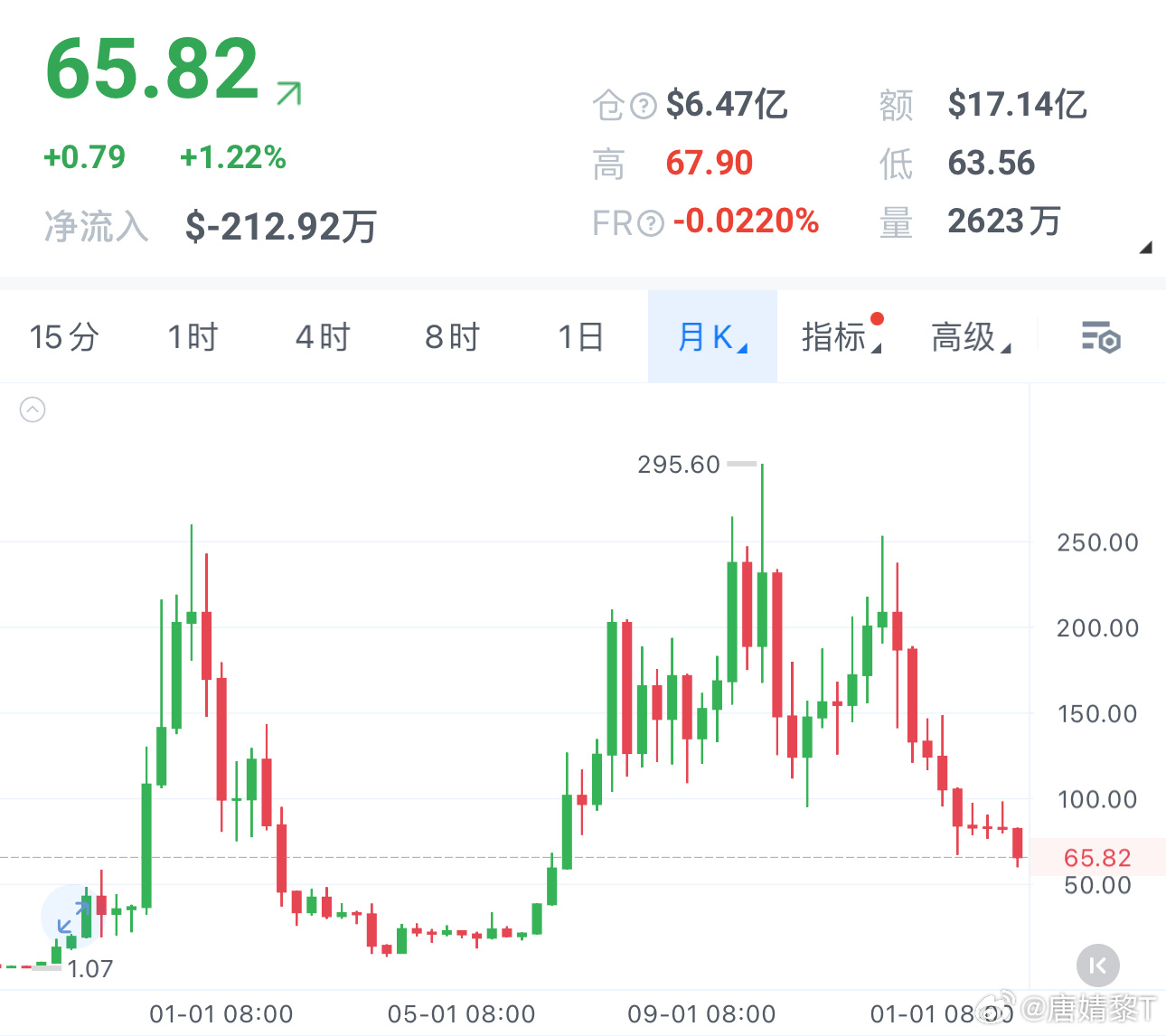 SOL月线、周线都呈箜头排列，下行趋势明确，未见结构性反转信号。年初自148高位