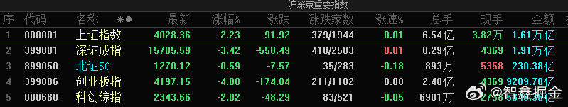 下周又要考验4000点了。这两天盘面无法解释。昨天大盘涨，个股4000多只下跌；