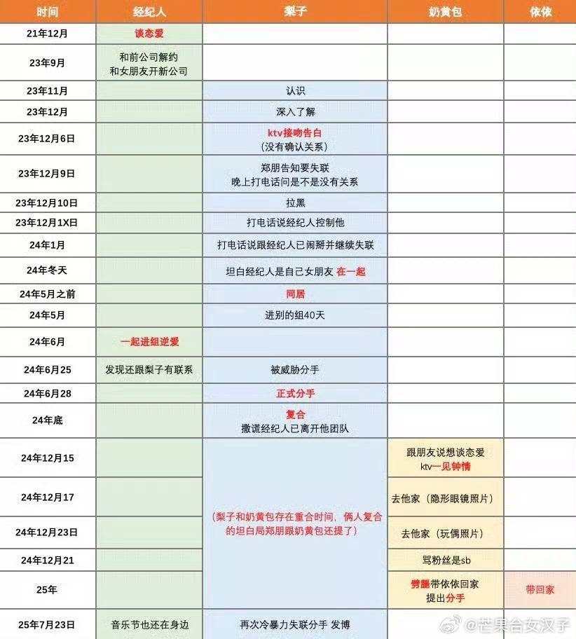 梓渝恋情时间线统计 万事皆可拉表[doge]网友整理了梓渝和经纪人、梨子、奶黄包