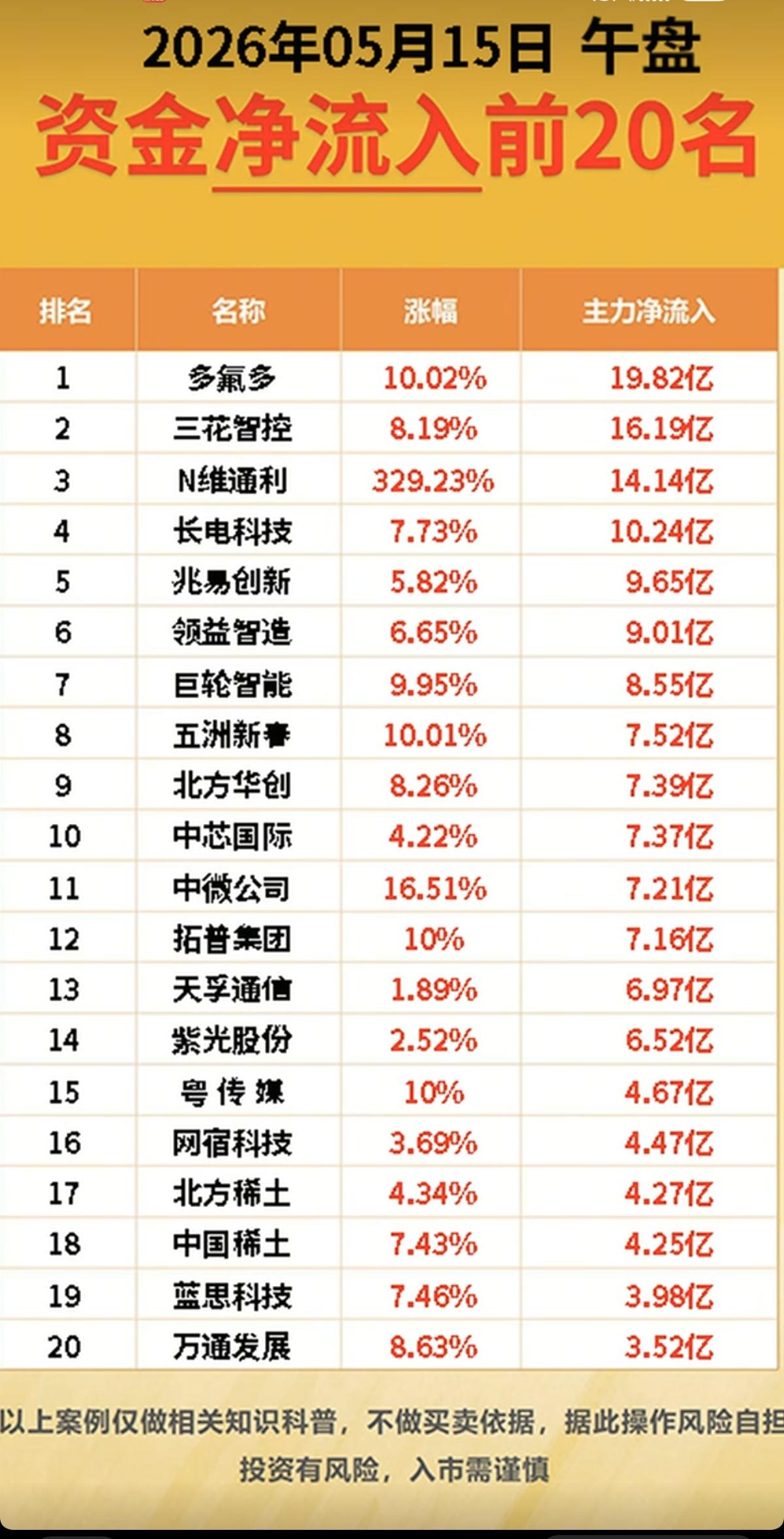 5.15周五  主力大资金  流向监测TOP20！

资金抢筹方向：
网络游戏、