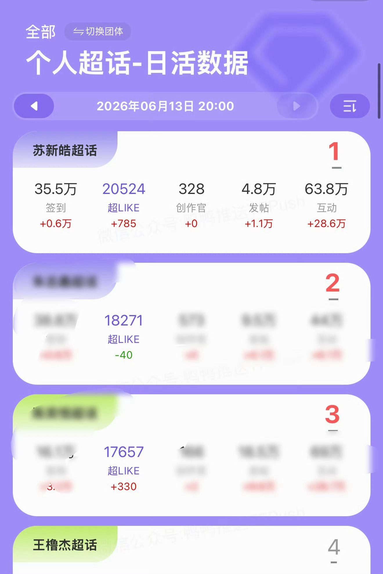 苏新皓粉丝今晚测速，活人真多1分钟2w，30分钟最终成绩5.4w，总赞30.6w