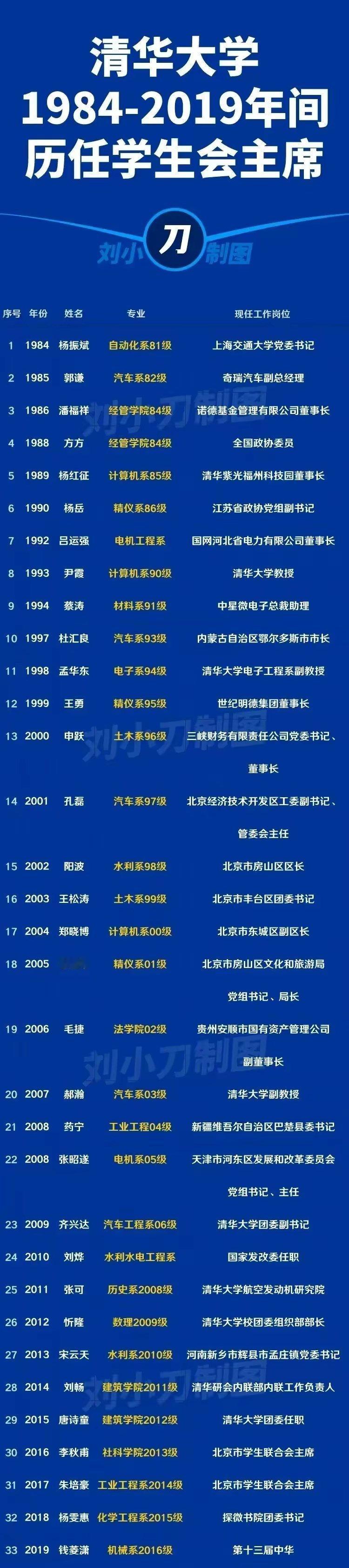 记录者超话记录者超话历届清华大学学生会主席的成就 