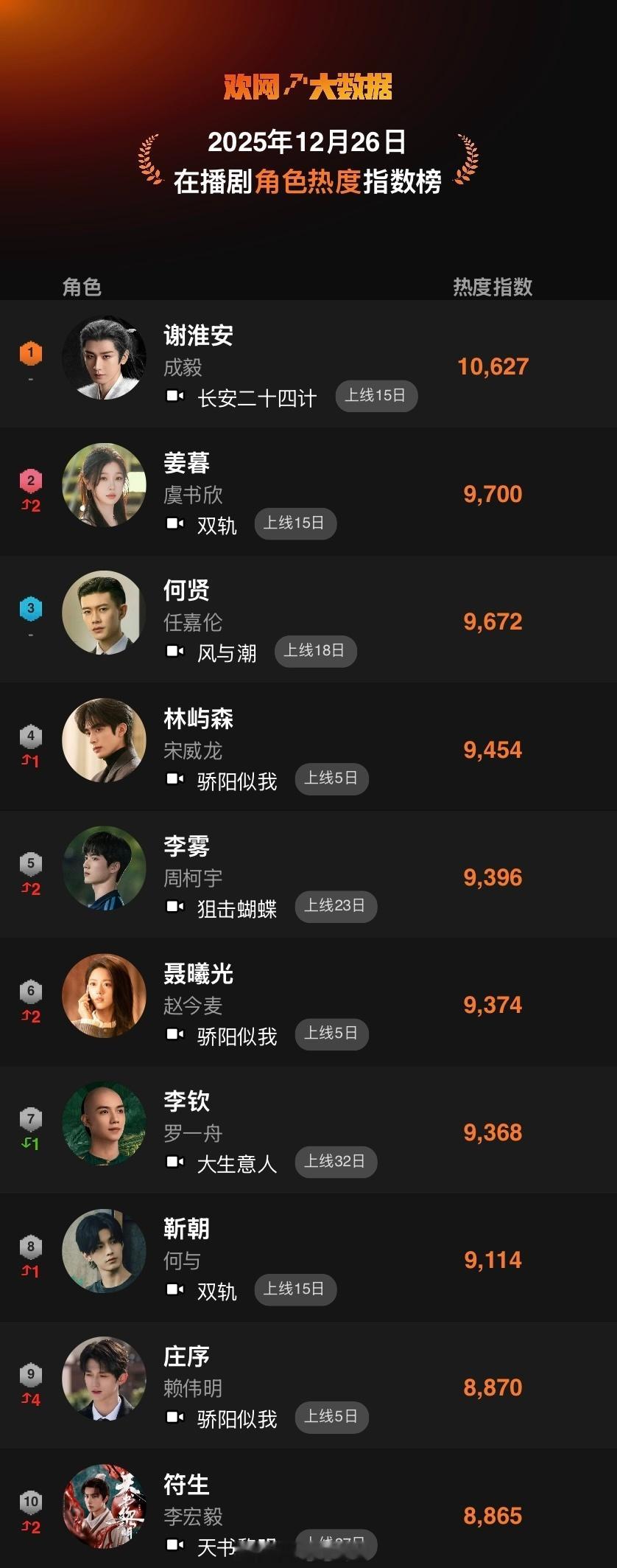 欢网大数据在播剧角色热度指数:成毅《长安二十四计》谢淮安 连续破万登顶！ 