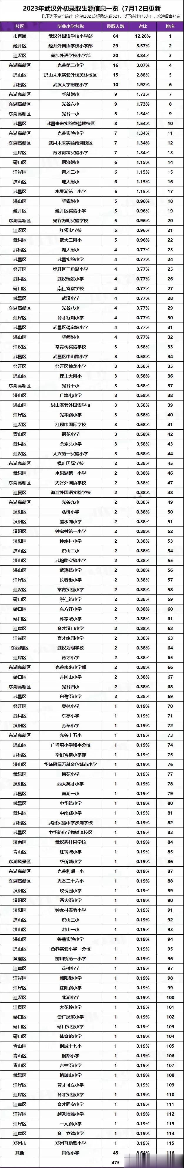 武珞路实验、华宜寄宿等部分武汉市第一梯队初中学校2023年生源小学出炉。

武汉