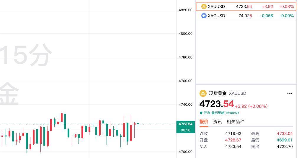 好消息，
现货黄金翻红了。

现货黄金报价4723.54美元，
较上一日上涨3.
