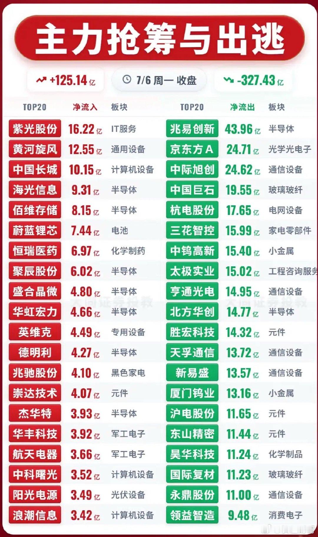 7月6日股市行情大起大落，主力抢筹与出逃7月6日的股市那叫一个刺激，大起大落的行