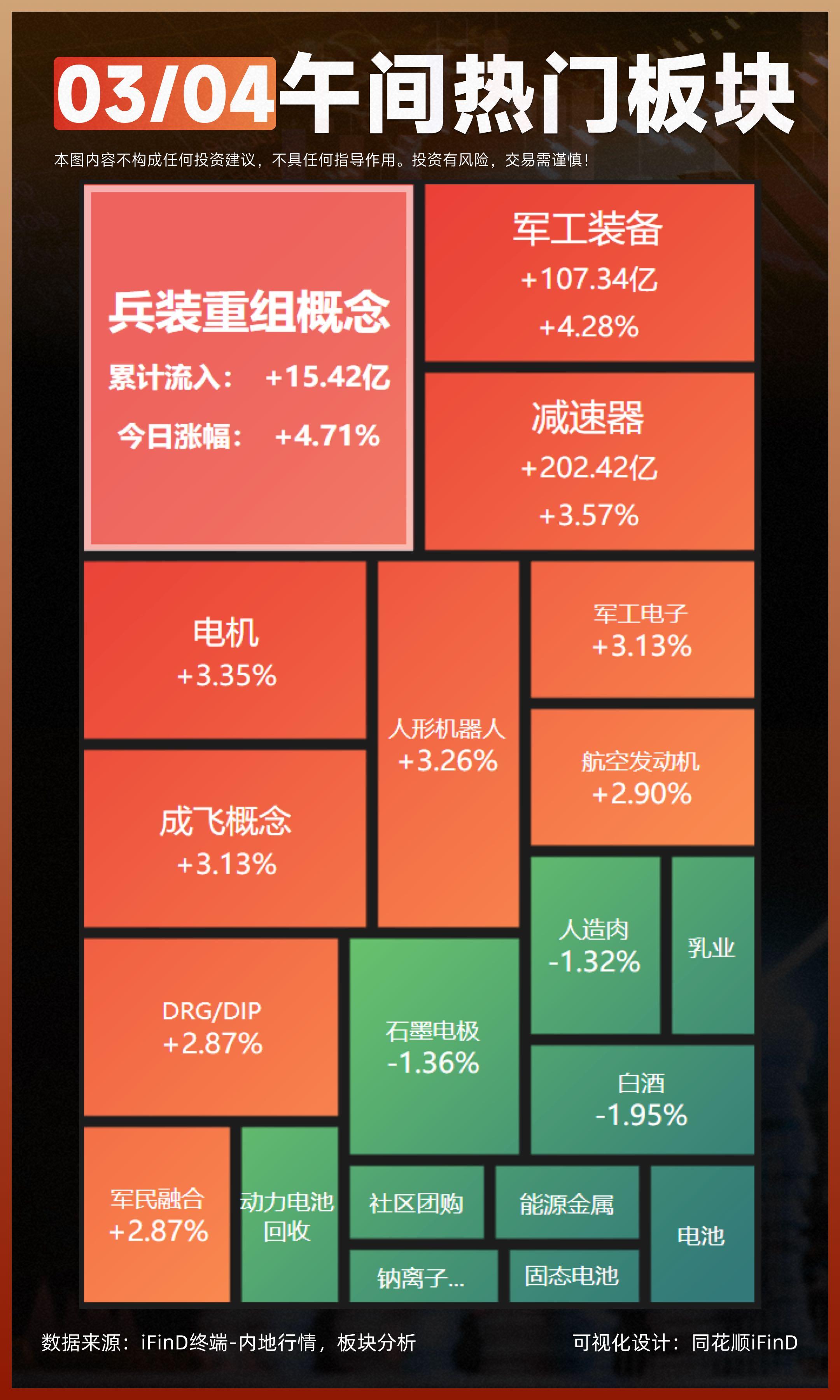 3.04 午间热门板块复盘！创业板指半日跌近1% 机器人概念再度活跃