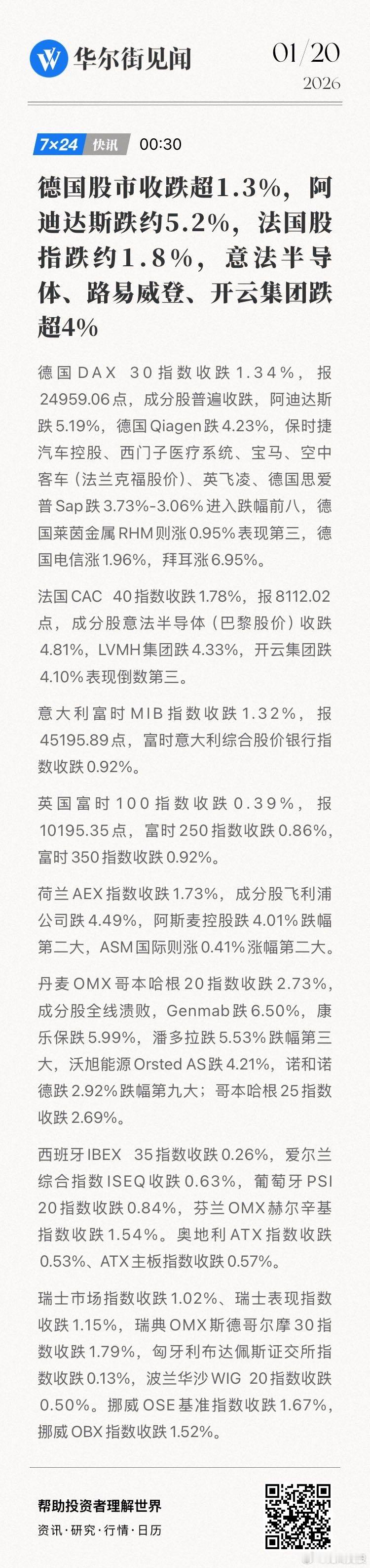德国股市收跌超1.3%，阿迪达斯跌约5.2%，法国股指跌约1.8%，意法半导体、