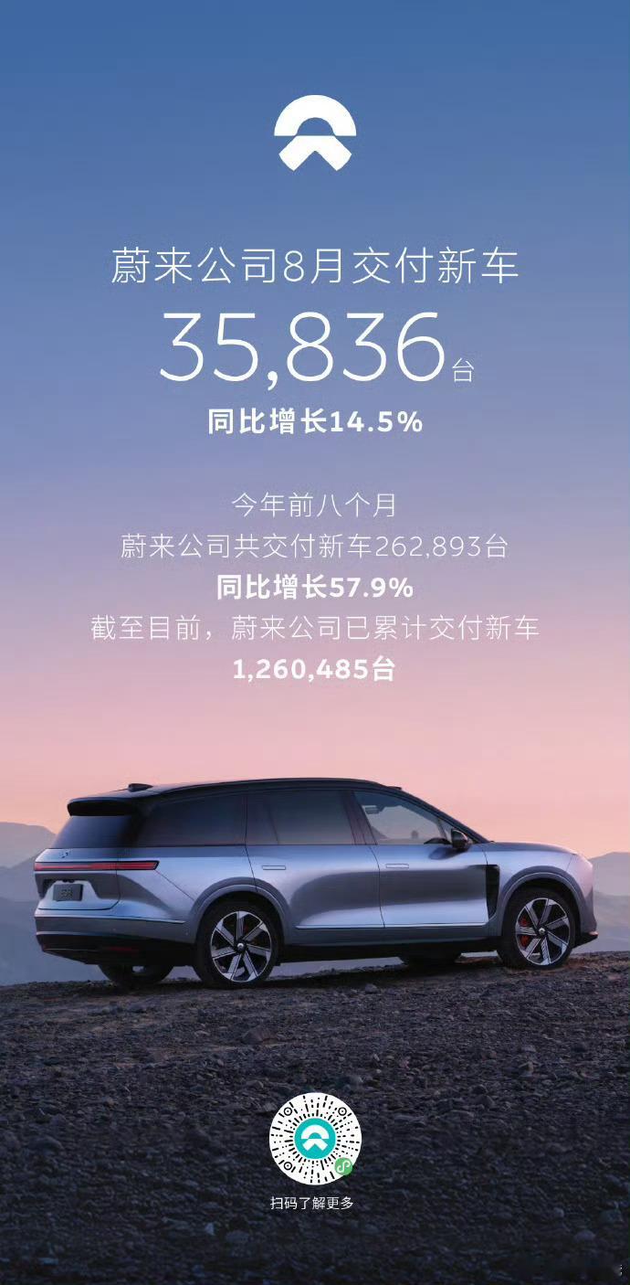 多家车企公布8月交付量多家车企发8月交付战报9月1日，多家新能源车企正式交出8月
