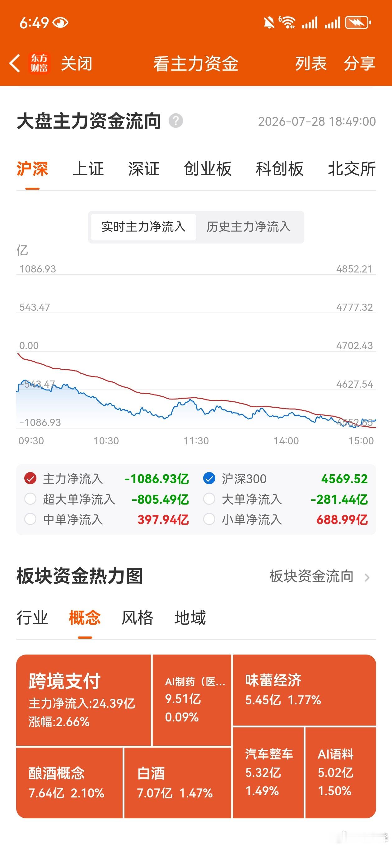 收评，个人复盘笔记：指数大起大落，个股平分秋色。昨天大涨，今天大跌，最近市场随着