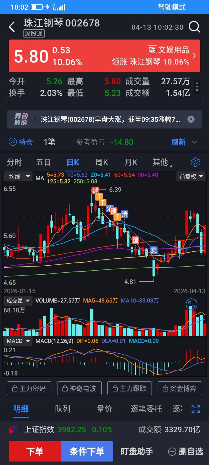 2026.04.13，又错过了，上周五委托了5.29元买入100股珠江钢琴，但是