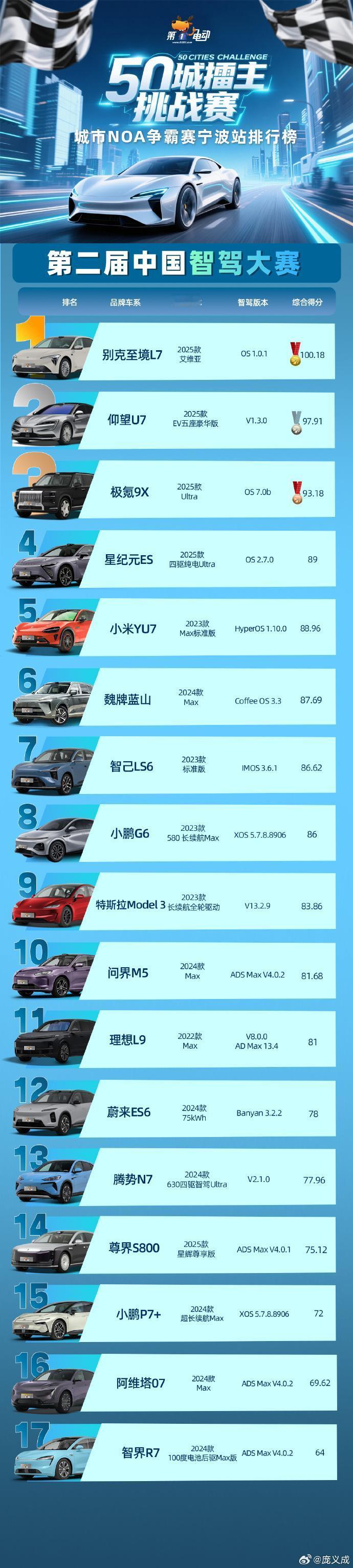 别克至境L7拿智驾第一名，狠狠地打了两个脸：
第一，打的是“唯新势力论”的脸。 