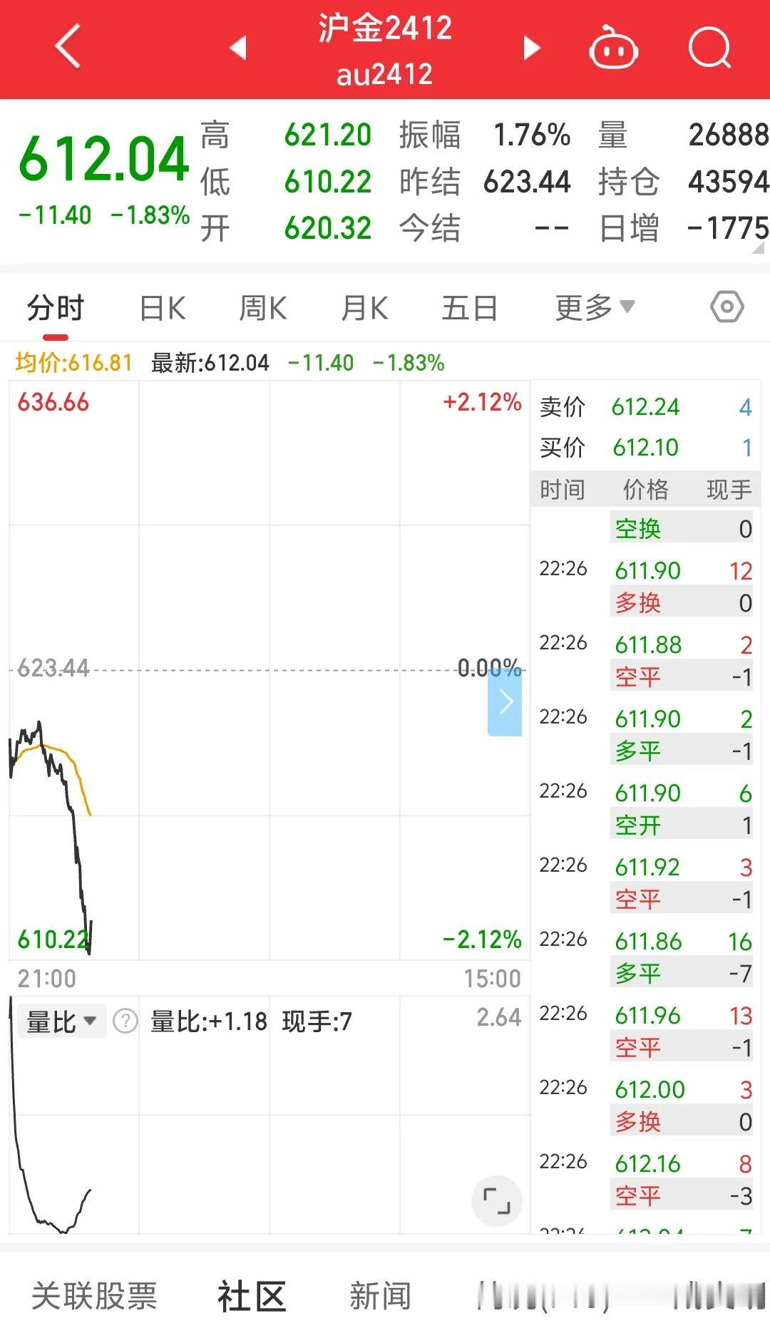 啥情况呢？沪金，伦敦金现，伦敦银现集体跳水大跌？现在黄金白银波动越来越大，中东也