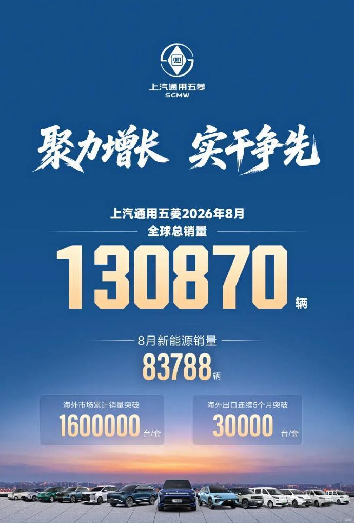 华境S 8月份交付7306台，上汽通用五菱8月全球总销量为130870辆。