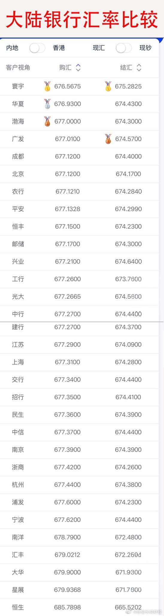 银行人民币换美元哪家最划算？今天看了实时汇率！兴业寰宇稳居第一其次是华夏，和渤海