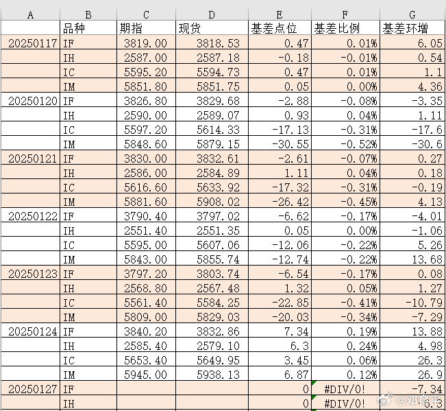 上周五出现各合约皆升水的少见局面。 