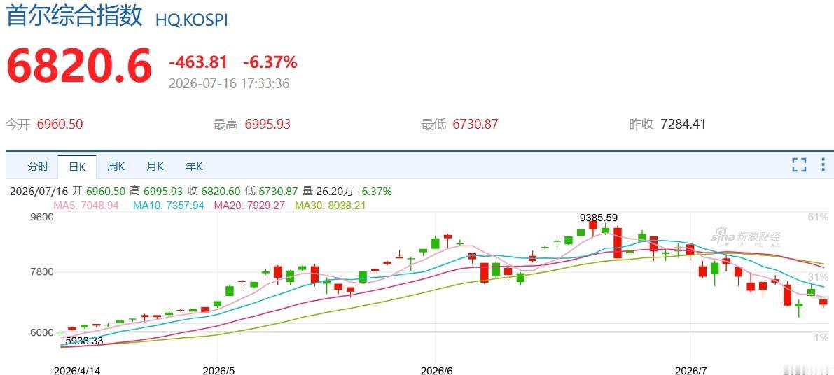 韩股前一天大涨6.24%，次日暴跌6.37%，为啥会出现这么剧烈的反转？

7月