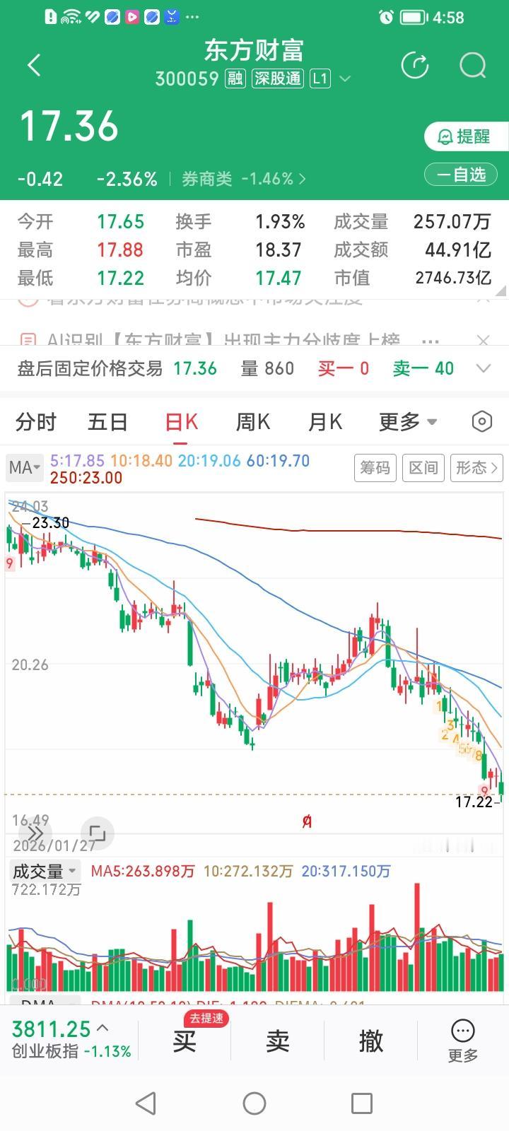 东方财富是否在复制国泰海通的过度杀跌走势？
东方财富今天收盘下跌2.36%，沿着