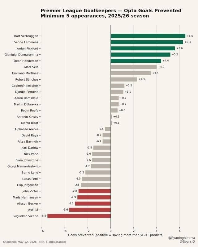 英超虎子哥？维卡里奥是 2025-2026 赛季英超联赛中预期丢球最差的守门员，