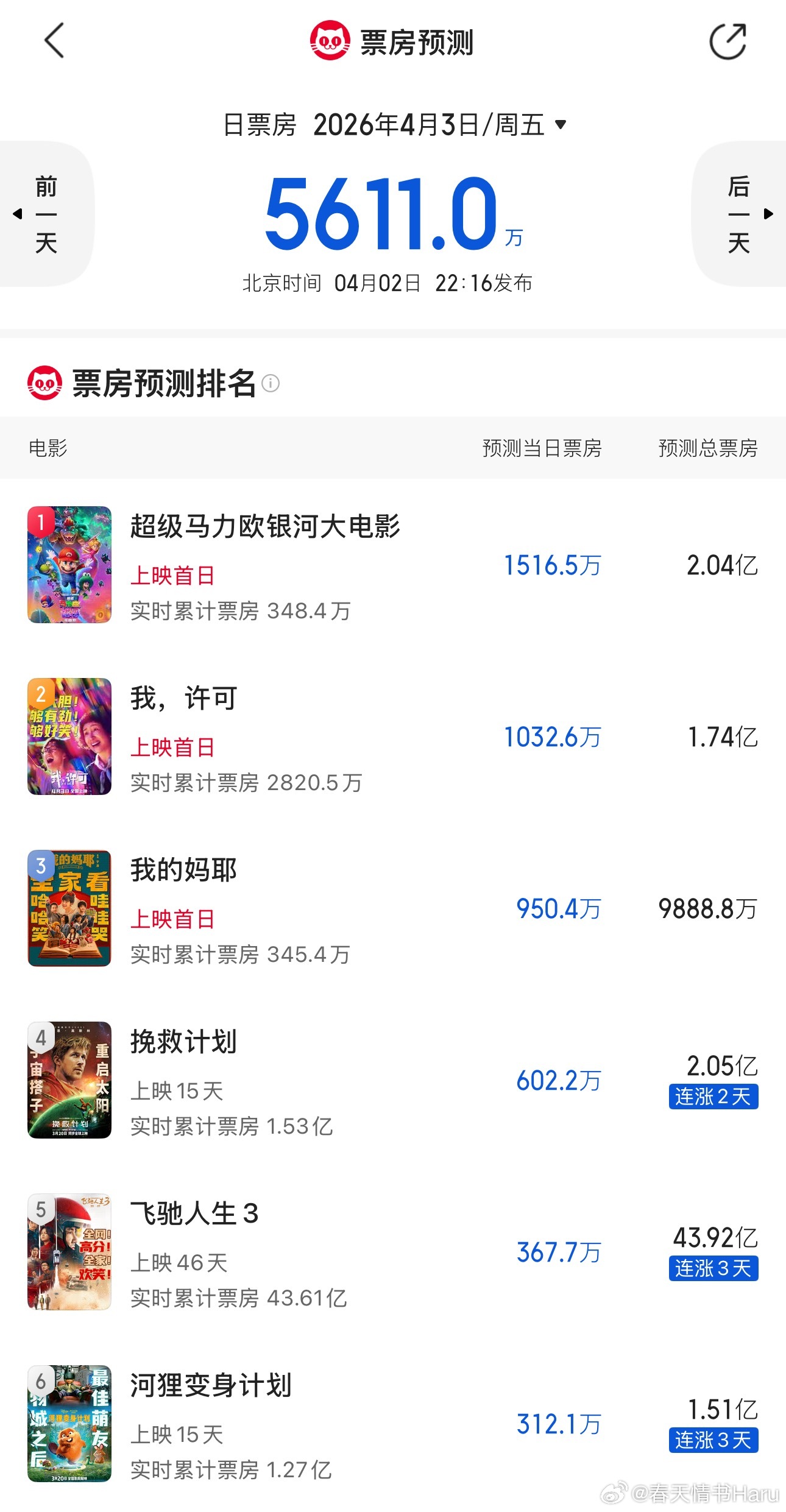 猫眼给《挽救计划》的预测票房终于突破了2亿，也是太不容易了，这个票房数字已经能成