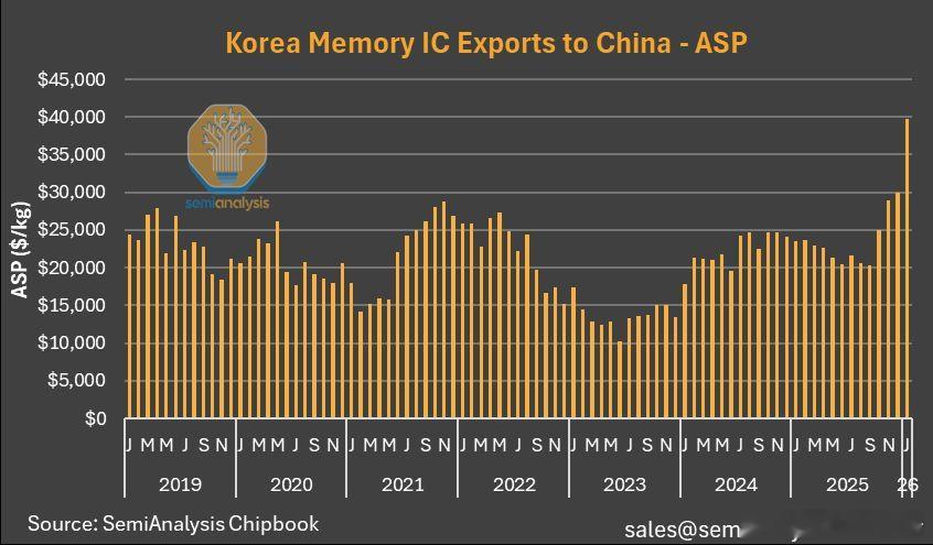韩国存储IC对中国出口平均单价新高，从去年年中2万美元/kg上涨至4万美元/kg