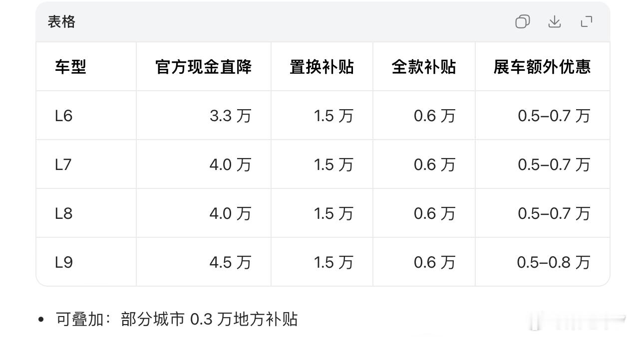 3月理想汽车销售4.1万辆，居新能源品牌销量第一。3月，理想增程系列清库，降价幅