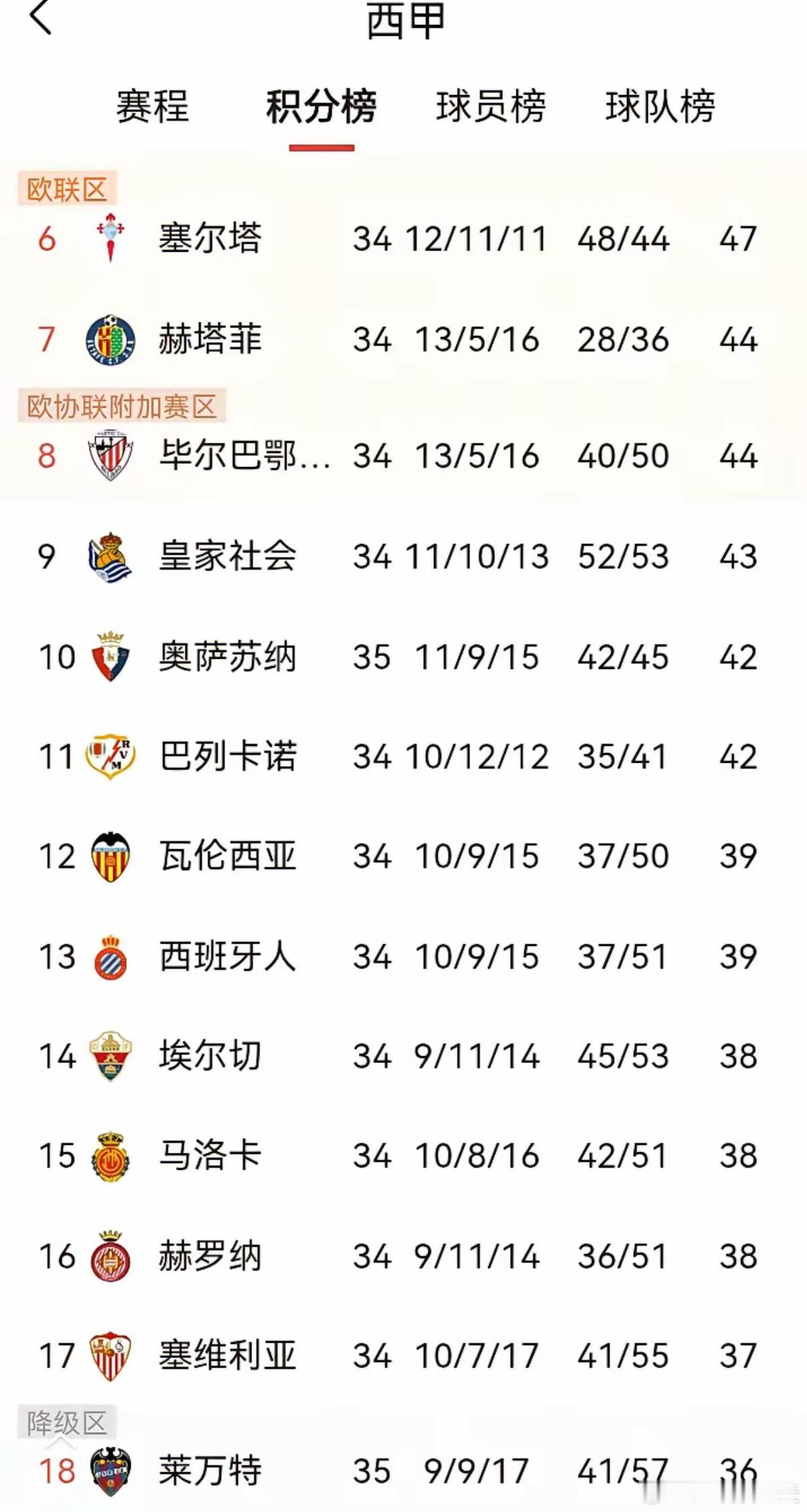 西甲真有意思！排名第6的塞尔塔和倒数第二的阿拉维斯差9分，但局势环环相扣，若后队