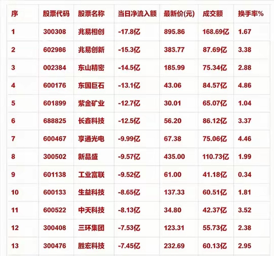9月24日收盘，主力资金流出的名单： ​​​