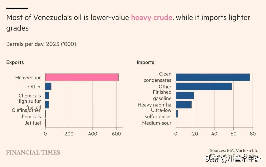 尽管委内瑞拉坐拥全球最大的已探明原油储量，但其出口的主要油品几乎全是价值相对较低