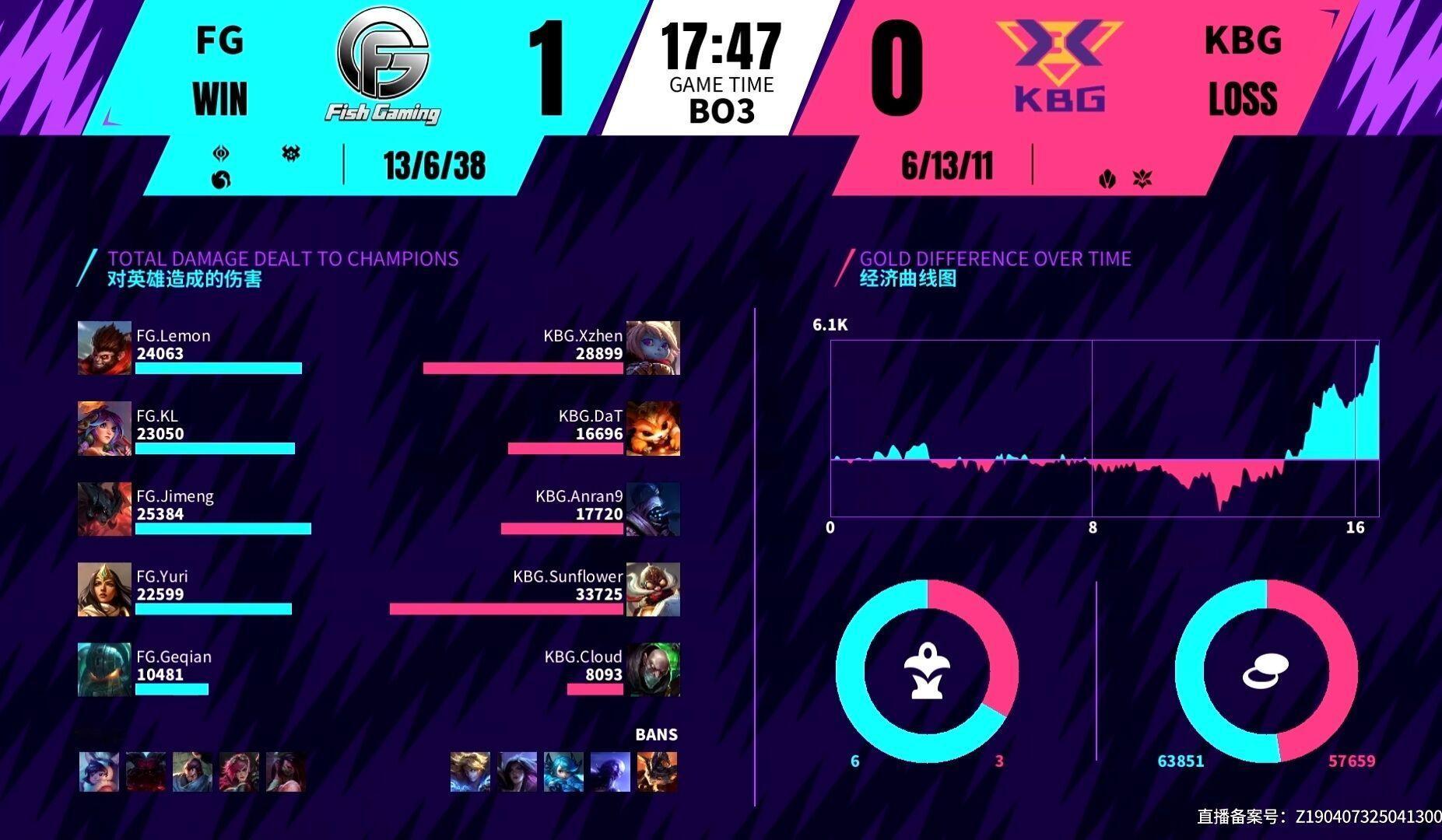 英雄联盟手游 🌟本场FG  1-0  KBG，MVP给到FG.KL的莉莉娅英雄