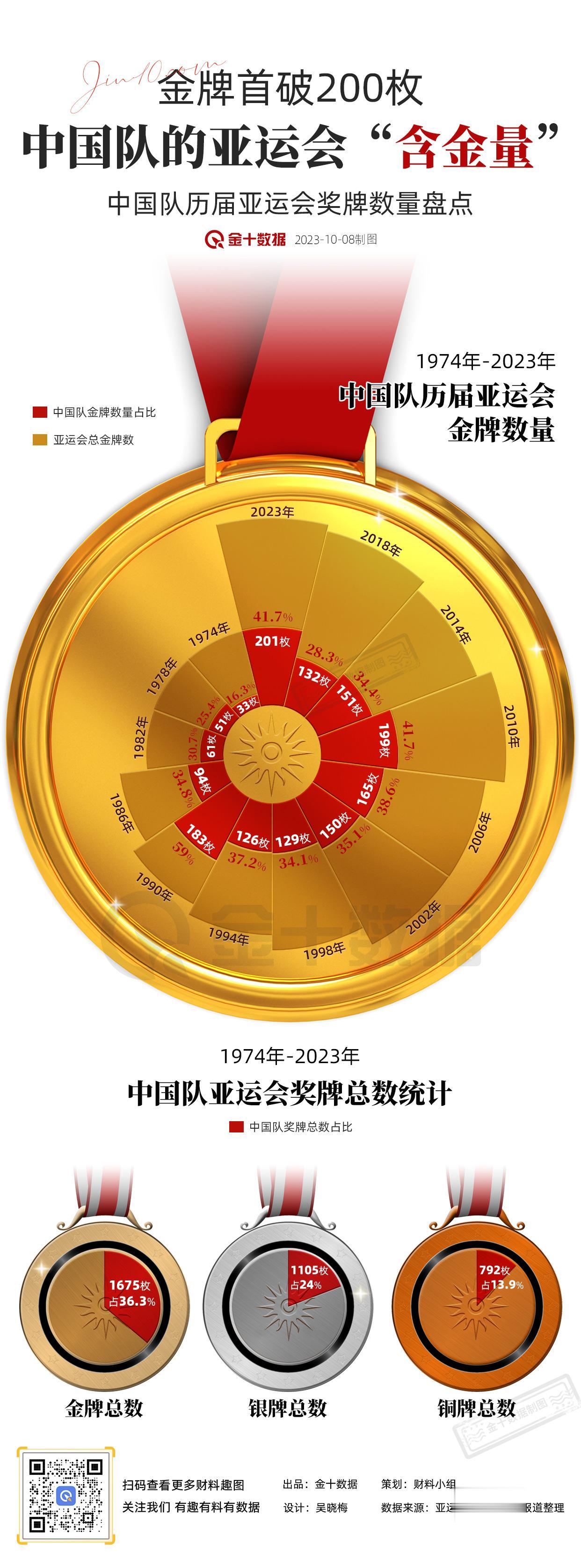 【亚运收官 中国队201枚金牌的“含金量”有多高？】50年13届亚运会，中国队累
