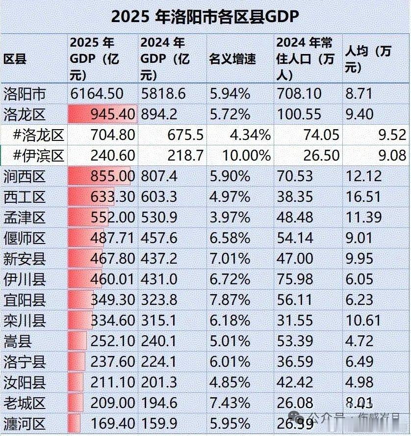 洛阳2025年 洛阳2025GDP终极盘点：伊滨区逆袭封神，谁是下一个黑马？洛阳