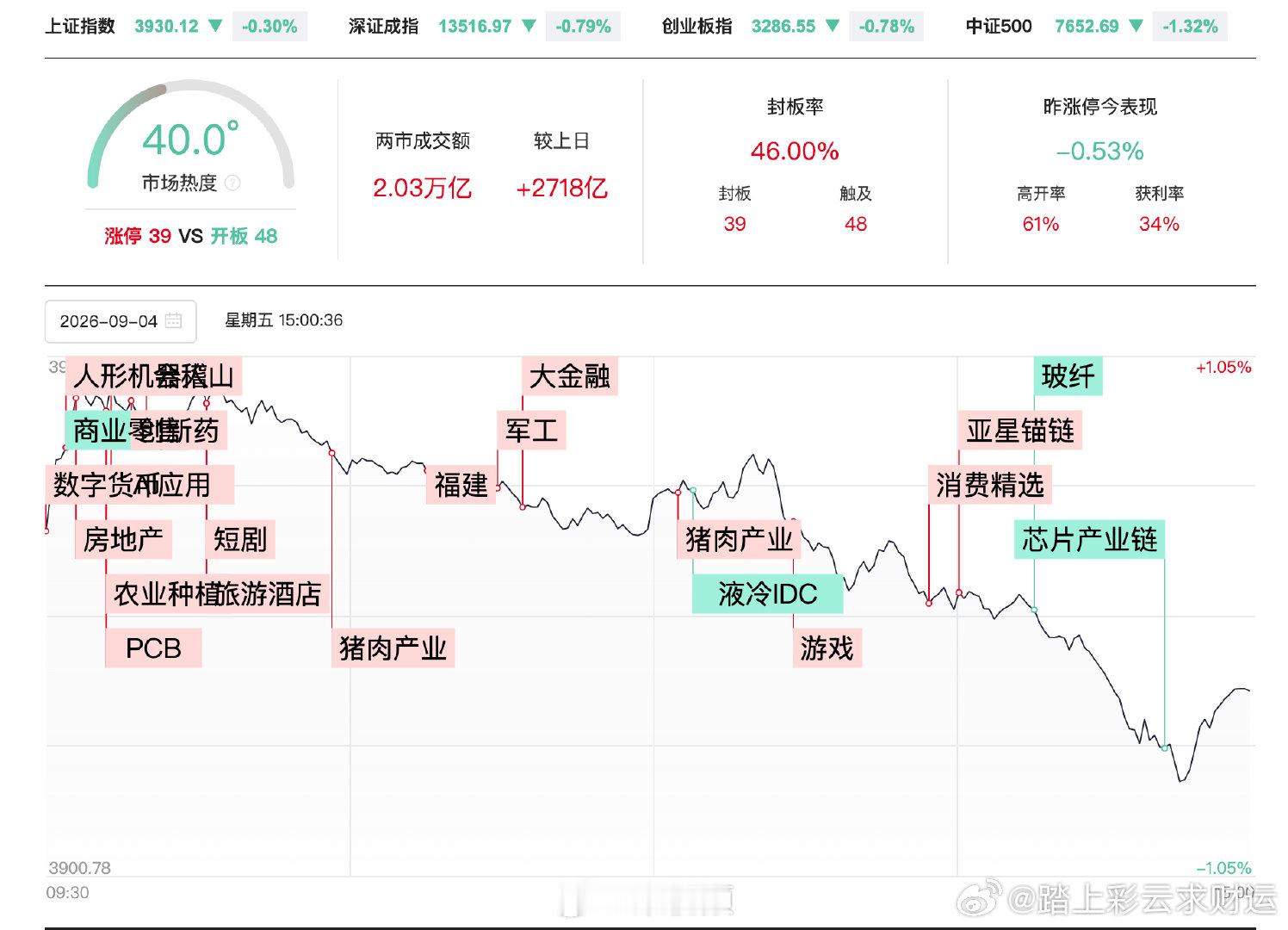 【A股高开低走原因】在隔夜美股大涨，今天亚洲市场大涨的情况下，A股高开果然低走，