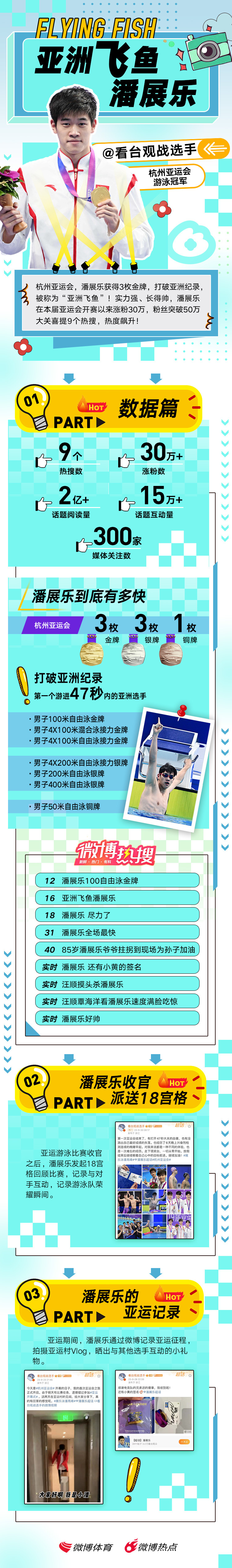 亚洲飞鱼潘展乐！昨日#杭州亚运会#游泳赛事收官，潘展乐摘得3金3银1铜，完美收官