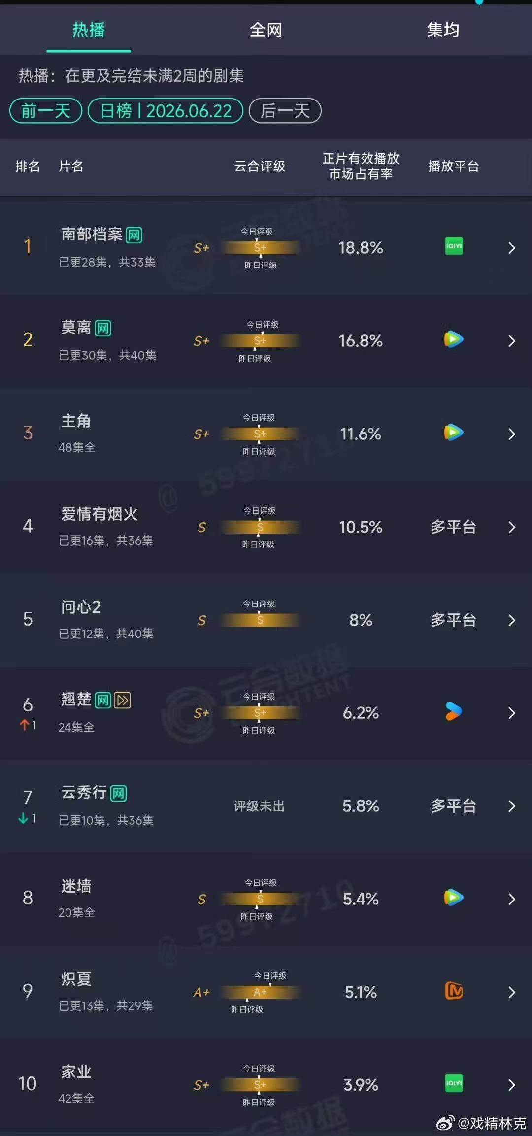 南部档案云合18.8%南部档案云合18.8南部档案云合18.8%再创新高啦！！！